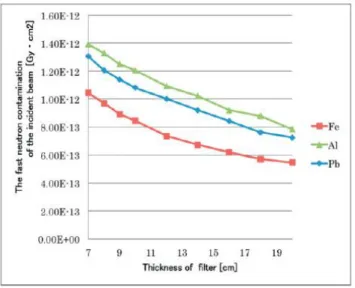 Gambar 3.3. Grafik hubungan dosis neutron cepat per neutron epitermal  terhadap ketebalan filter (Sato et al., 2014) 