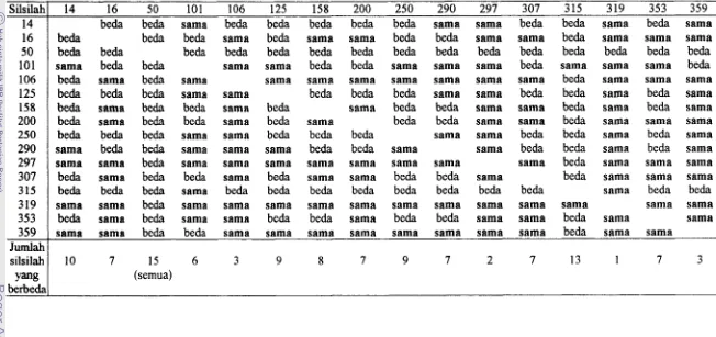 Tabel 4 Kesamaanlperbedaan antar kelompok silsilah dalam F5 