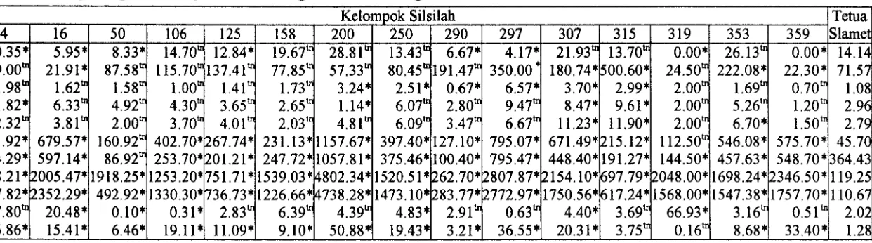Tabel 6 Perbandingan ragam kelompok silsilah dengan tetua Slamet generasi F5 