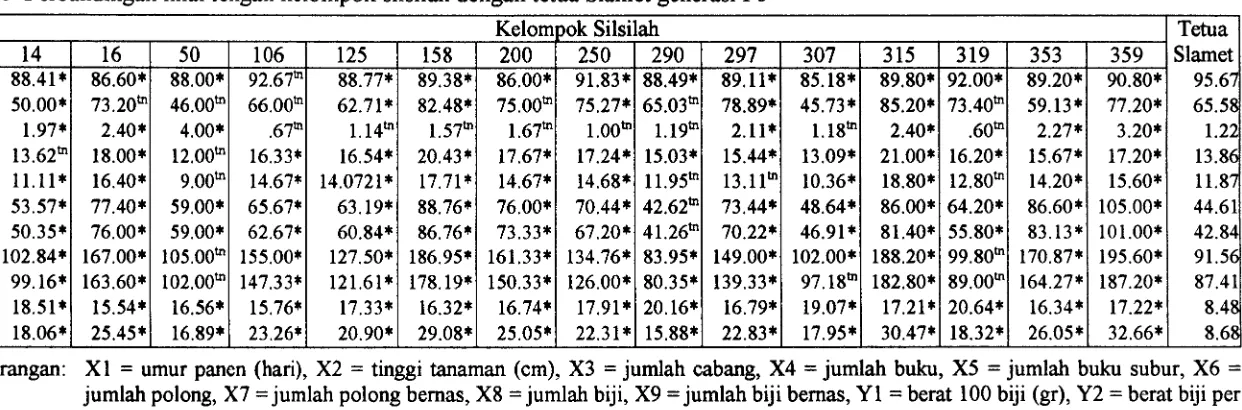 Tabel 8 Perbandingan nilai tengah kelompok silsilah dengan tetua Slamet generasi F6 