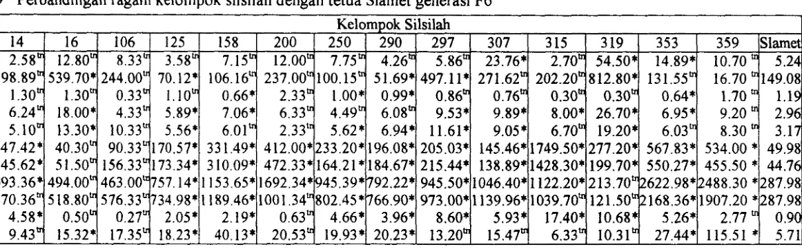 Tabel 9 Perbandingan ragam kelompok silsilah dengan tetua Slamet generasi F6 