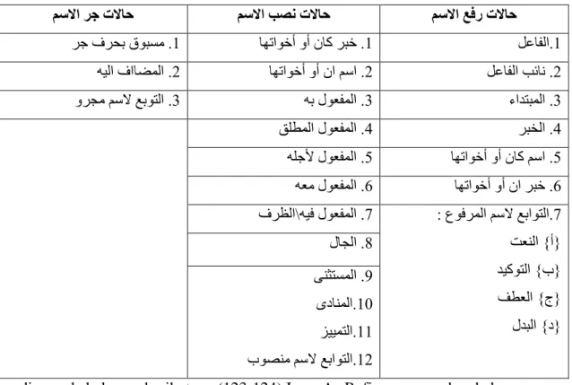 Tabel 2 : Keadaan-keadaan I‟rab Isim :