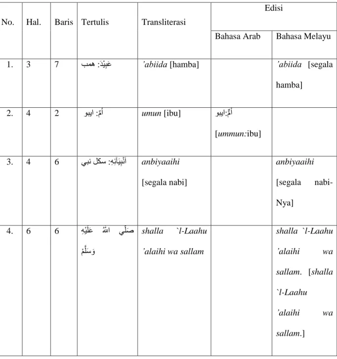 Tabel 2  Lakuna 