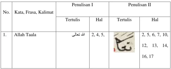 Tabel 6  Ketidakkonsistenan 