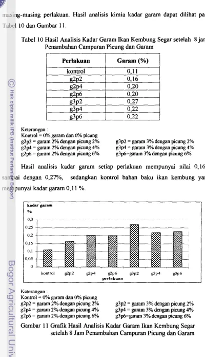 Tabel 10 dan Gambar 11. 
