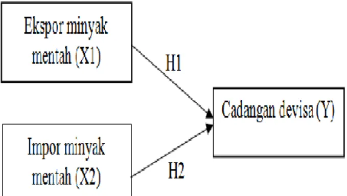Gambar 2.1   Kerangka Konseptual
