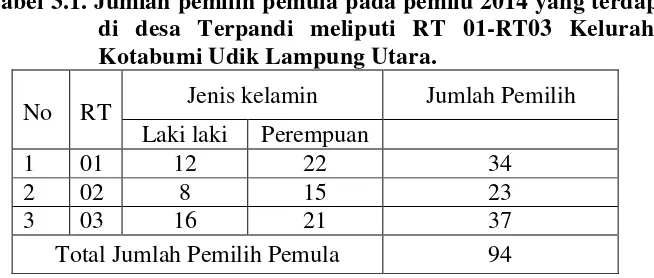 Tabel 3.1. Jumlah pemilih pemula pada pemilu 2014 yang terdapat 