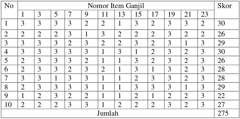 Tabel 3.2 Hasil Uji Coba Angket Pengaruh Pemberitaan Media Massa Dalam Gejolak Politik Menjelang Pemilu 2014 Terhadap Pembentukan Sikap Pemilih Pemula Di Desa Terpandi Kelurahan Kotabumi Udik Lampung Utara Dari 10 Orang Di Luar Responden Untuk Item Ganjil (X) 