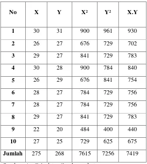 Tabel 3.4 Tabel Kerja Antara Item Ganjil (X) Dan Item Genap (Y) dari uji coba angket 10 orang di luar responden 