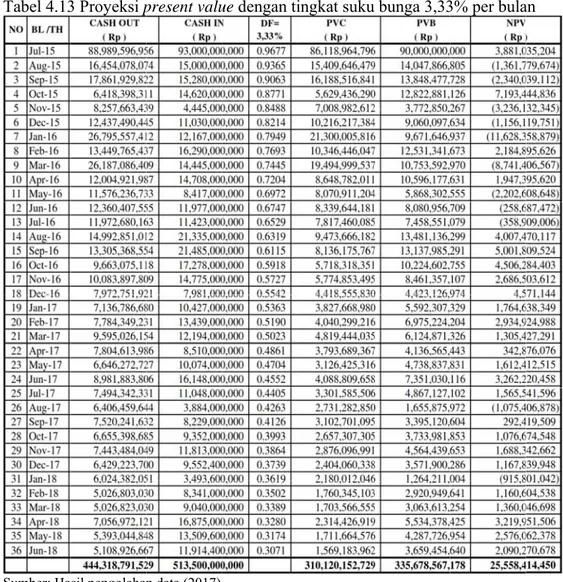 Tabel 4.13 Sumber: Ha NPV = P  = R = R Ni dilakukan Grafik Pr ditunjukan 3 Proyeksi pasil pengolahanPVB – PVCRp