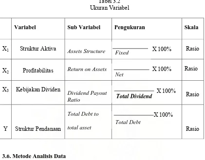 Tabel 3.2 Ukuran Variabel 