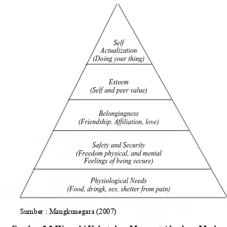 Gambar 2.2 Hierarki Kebutuhan Menurut Abraham Maslow 