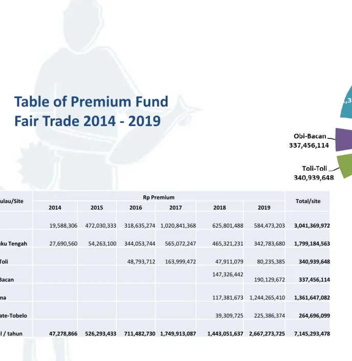 Table of Premium Fund  Fair Trade 2014 - 2019 Pulau/Site Rp Premium Total/site  2014 2015 2016 2017 2018 2019 Buru  19,588,306  472,030,333  318,635,274  1,020,841,368  625,801,488  584,473,203  3,041,369,972  Maluku Tengah  27,690,560  54,263,100  344,053