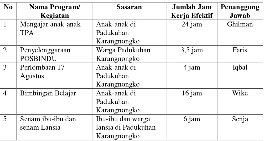 Tabel 3. Pelaksanaan Program Bantu 