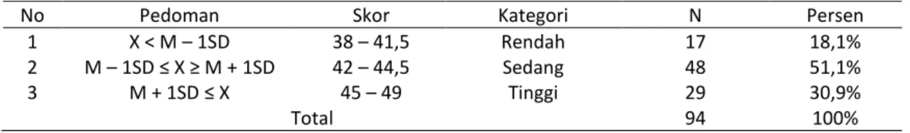 Tabel 3. Kategori Self-efficacy 