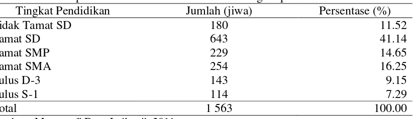 Tabel 4. Sebaran penduduk Desa Jatiluwih menurut umur dan jenis kelamin 