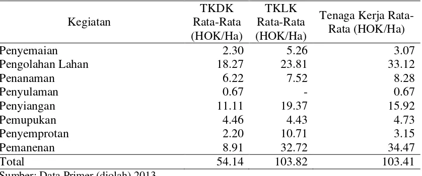 Tabel 15. Rata-rata penggunaan tenaga kerja usahatani padi di Desa Jatiluwih tahun 2013 