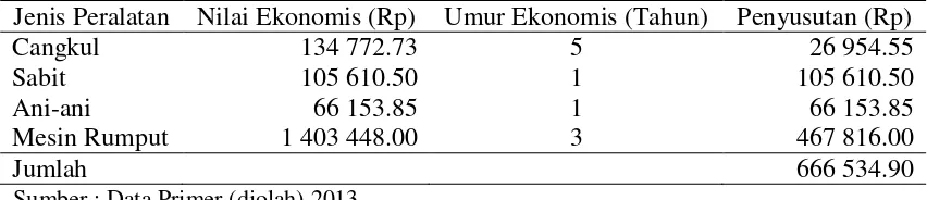 Tabel 18. Rata-rata biaya penyusutan pada alat-alat pertanian usahatani padi sawah di Desa Jatiluwih tahun 2013 