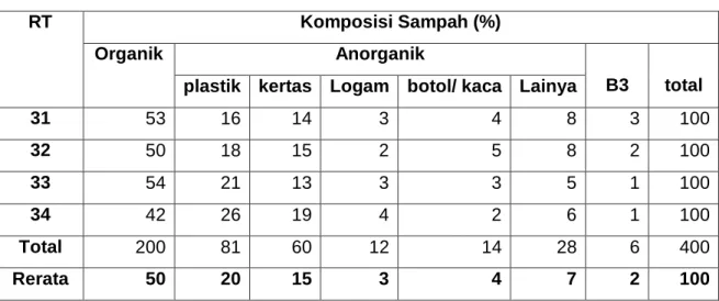 Tabel 1. Distribusi Responden Berdasarkan Lama Waktu Simpan Sampah  Lama waktu simpan sampah di rumah  Jumlah  Persentase 