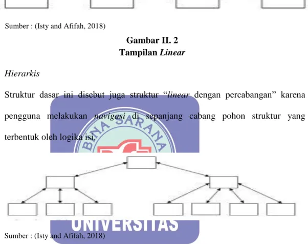 Gambar II.3  Tampilan Hirearki  3.  Nonlinear  