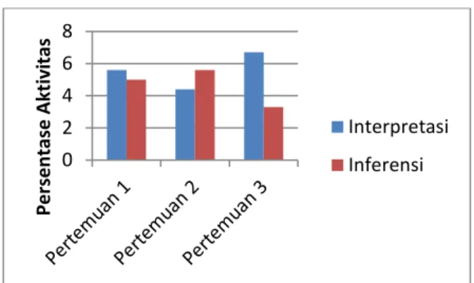 Tabel 3.  Hasil Pretest dan Posttest Keterampilan Interpretasi 