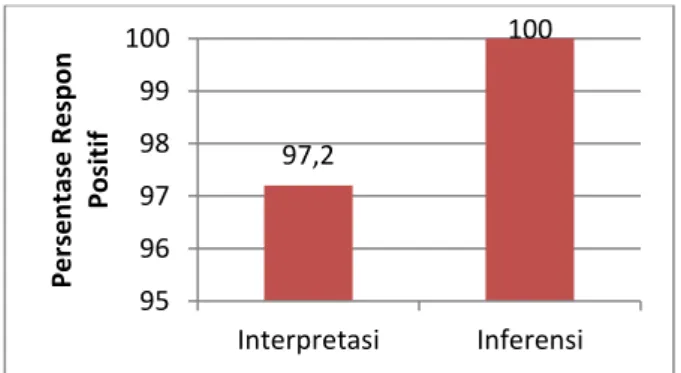 Gambar  8.  Hasil  Respon  siswa  dalam Keterampilan  Interpretasi  dan Inferensi 