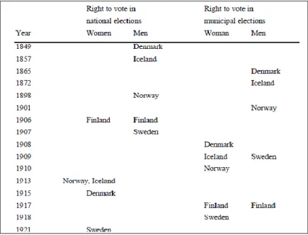 Tabel 2.1.  Implementasi Hak Pilih Universal di Pemilihan Umum Negara-Negara  Nordik 