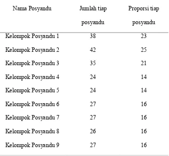 Table 2 : Distribusi jumlah sampel di setiap posyandu