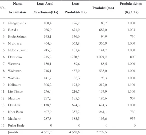 Tabel 1. Potensi kemiri di Kabupaten Ende Tahun 2006 No. Nama Kecamatan Luas Areal Perkebunan(Ha) Luas Produktif(Ha) Produksi(ton) Produkstivitas(Kg/Ha) 1