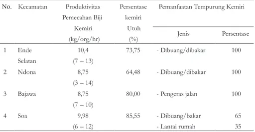 Tabel 4 . Pemecahan biji kemiri dan pemanfaatan tempurungnya oleh masyarakat Pemanfaatan Tempurung KemiriNo.KecamatanProduktivitas