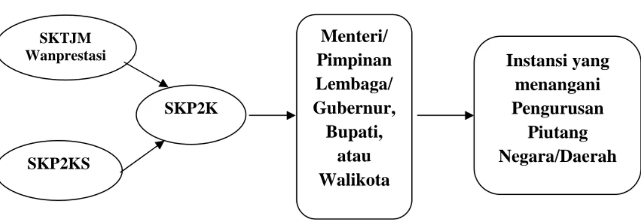 Gambar 3. Bagan Alur Penyerahan Upaya Penagihan Kerugian Negara/Daerah 