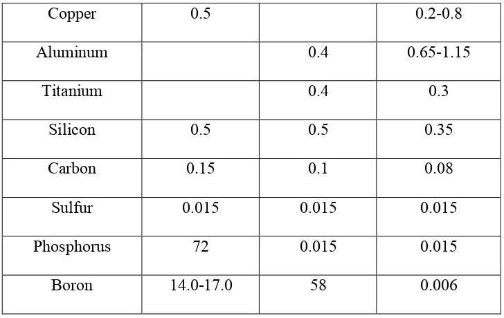 Table 2.2 : Characteristic of Inconel 718 