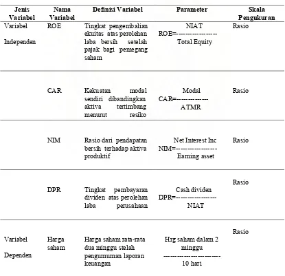 Tabel 4.2 Definisi Operasional dan Metode Pengukuran Variabel  
