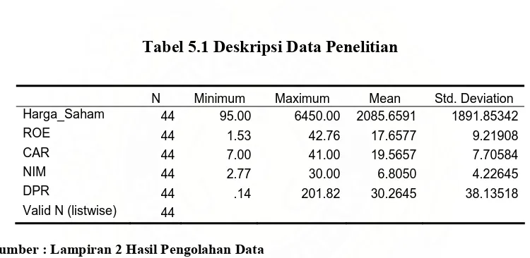 Tabel 5.1 Deskripsi Data Penelitian 