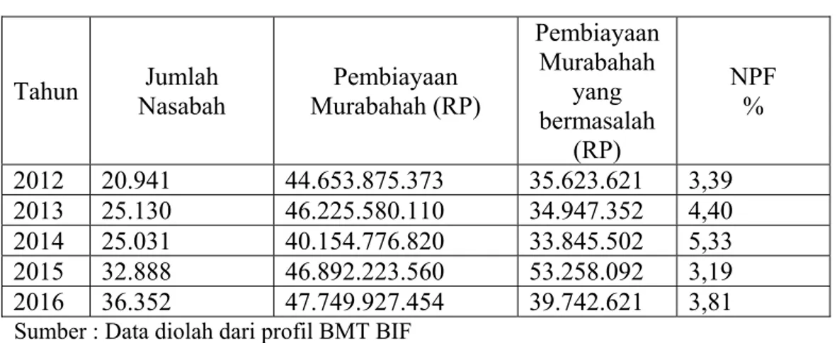 Tabel 1.1  Pembiayaan Murabahah yang bermasalah  Tahun 2012-2016 
