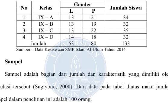 Tabel 3.2 Sebaran Populasi Penelitian  No  Kelas  Gender  Jumlah Siswa  L  P  1  IX – A  13  21  34  2  IX – B  13  19  32  3  IX – C   13  22  35  4  IX – D   14  18  32  Jumlah   53  80  133 