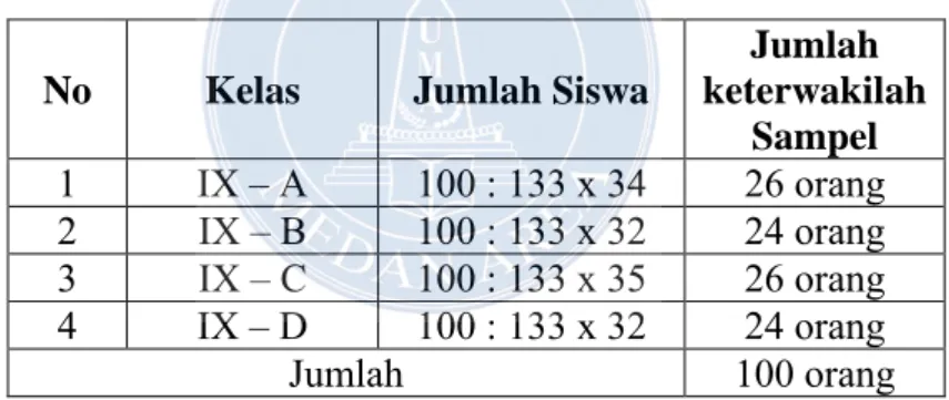 Tabel 3.3. Penentuan Sampel SMP Islam Al-Ulum Medan  