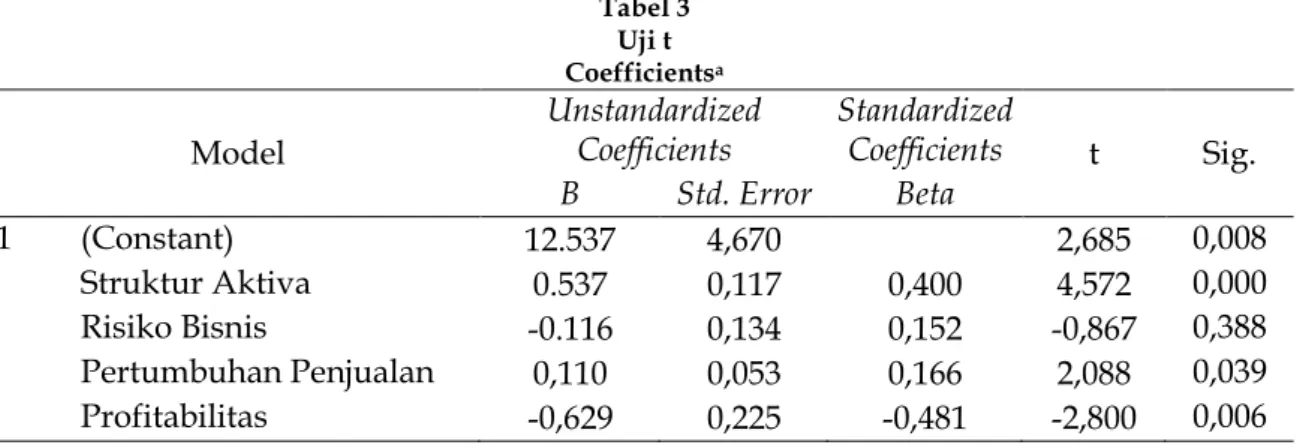 Tabel 3  Uji t  Coefficients a  Model  Unstandardized Coefficients  Standardized Coefficients  t  Sig