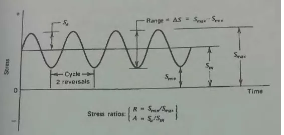Figure 2.4: Nomenclature of Constant amplitude loading 