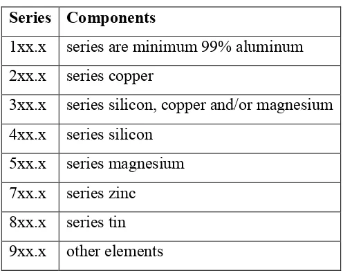 Table 2.1: Series of casting aluminum 