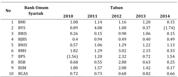 Tabel 5. Hasil ROA Bank Umum Syariah (dalam %) 