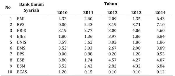 Tabel 1. Hasil NPF BUS Tahun 2010-2014 (dalam %) 