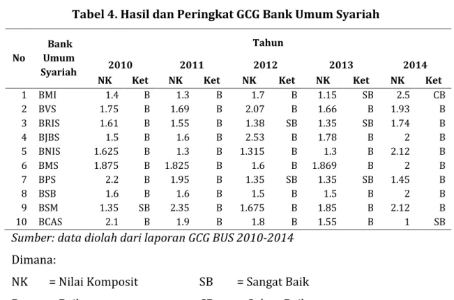 Tabel 4. Hasil dan Peringkat GCG Bank Umum Syariah 