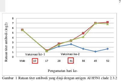 Gambar  1 Rataan titer antibodi yang diuji dengan antigen AI H5N1 clade 2.3.2 