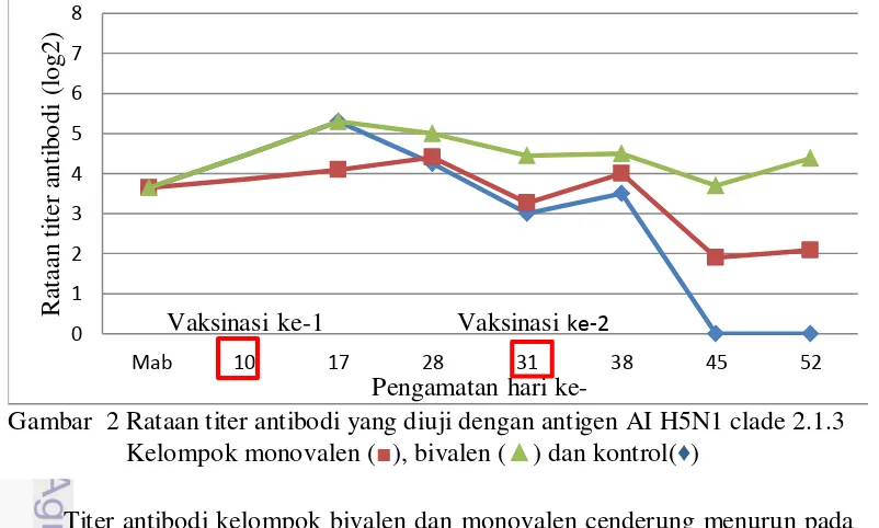 Tabel  3 Rataan titer antibodi ayam yang diuji dengan antigen AI H5N1 clade 2.1.3 