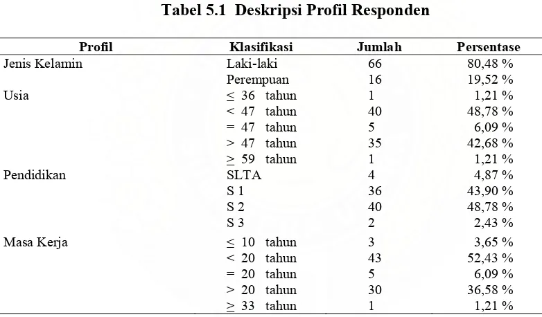 Tabel 5.1  Deskripsi Profil Responden   