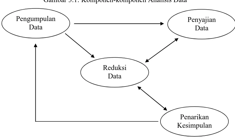 Gambar 3.1: Komponen-komponen Analisis Data 