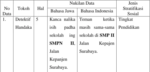Tabel    Analisis Data Stratifikasi Sosial dalam Novel Kunarpa Tan Bisa  Kandha. 