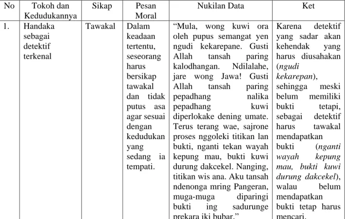 Tabel 3. Pengaruh Stratifikasi Sosial Pada Pesan Moral dalam Novel  Kunarpa Tan Bisa Kandha  