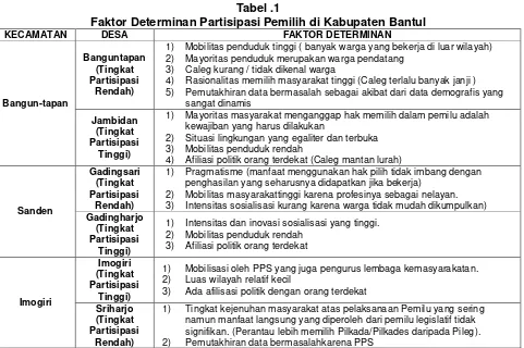 Tabel .1 Faktor Determinan Partisipasi Pemilih di Kabupaten Bantul 